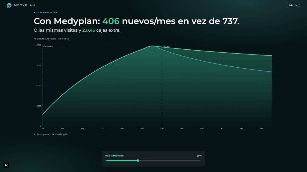 Simulador Medyplan en modo reunión: pacientes activos a 24 meses, punchline de nuevos y cajas extra, y control de mejora.